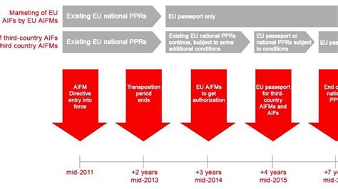 Alternative Investment Fund Managers Directive 2011 .